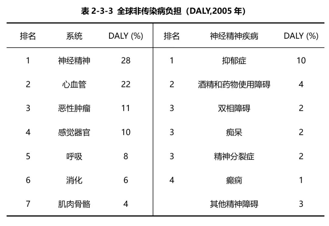 中国精神卫生报告：常见精神障碍发病率暴增50倍