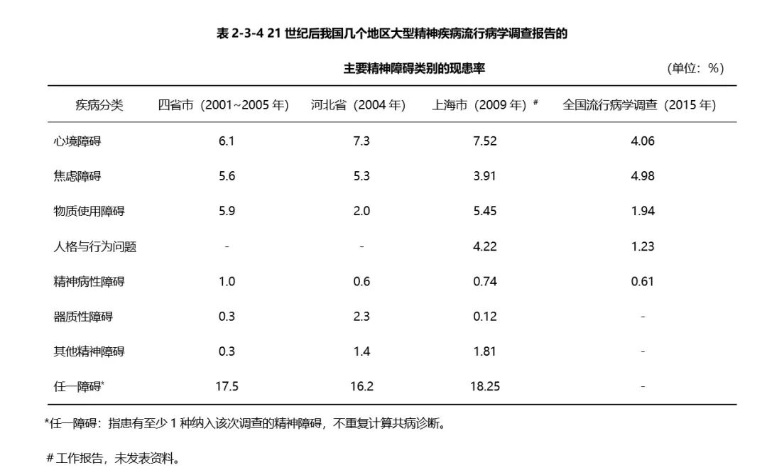 中国精神卫生报告：常见精神障碍发病率暴增50倍